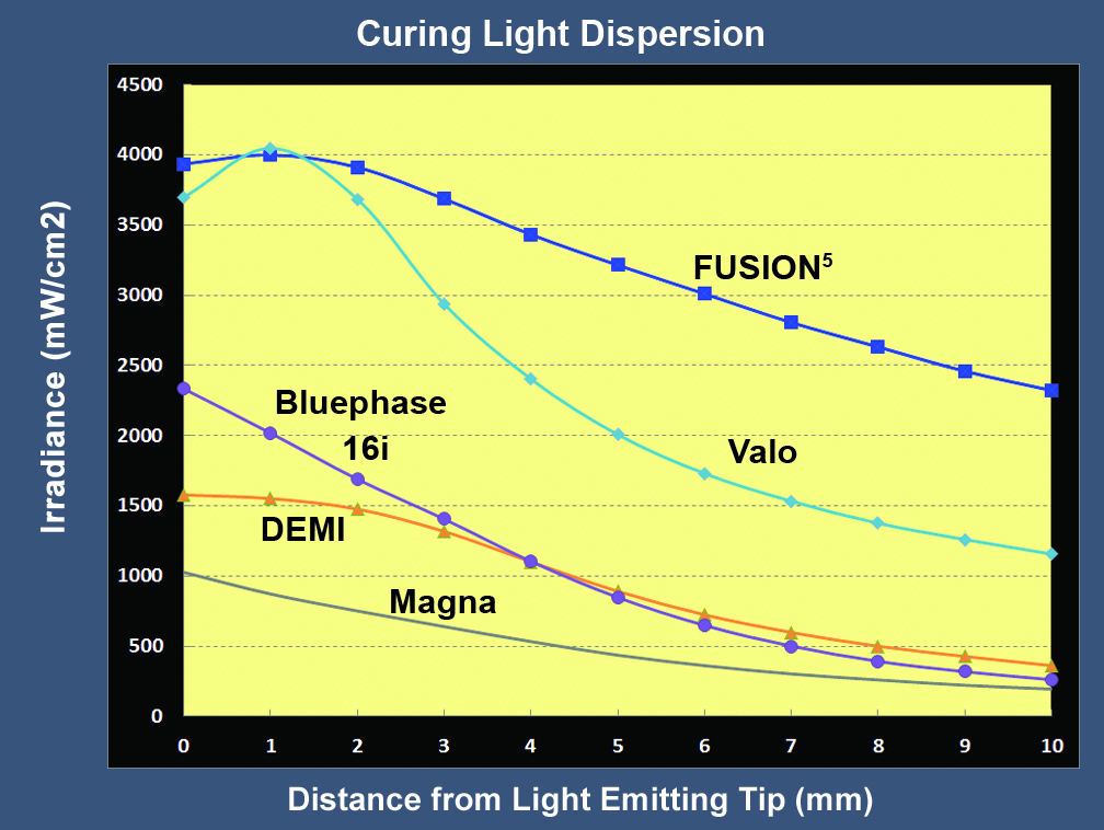 Dental Curing Light - Sapphire Plus Plasma-Arc Curing Light